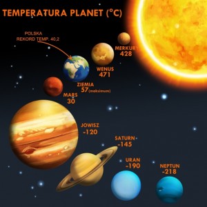 Temperatury planet Układu Słonecznego.jpg