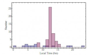 Histogram momentów obserwacji perytonów.jpg