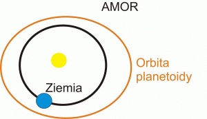 Amora – planetoidy, które w peryhelium znajdują się w odległości 1,02 – 1,3 AU od Słońca.gif