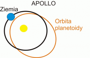 Apolla – planetoidy, które w peryhelium są oddalone od Słońca o wielkość mniejszą lub równą 1,02 AU.gif