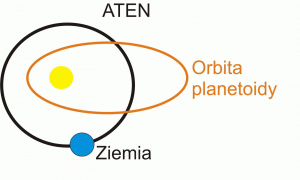 Ateny – planetoidy, których średnia odległość od Słońca w aphelium jest mniejsza od 1,02 AU.gif