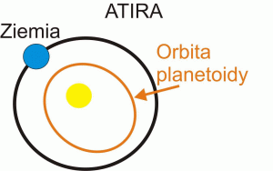 Atiry – planetoidy, których orbita jest mniejsza od orbity Ziemi i jej nie przecina..gif